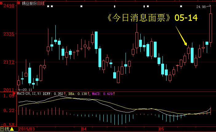 《每日消息面票》黄金股之“锡业股份”