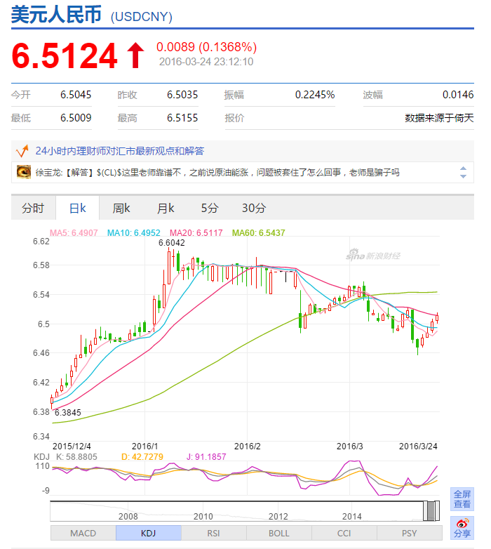 美元人民币(USDCNY) 贬值行情或许很快就会来到