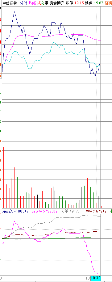 中信证券超级主力瞬间卖出8000多万！！