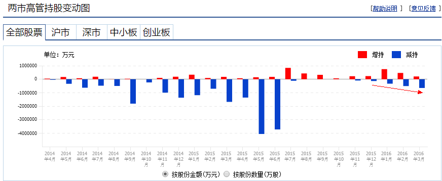 警惕！密集而来的大股东减持陆续到来