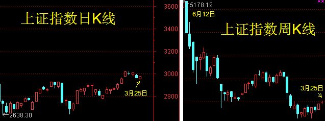 实盘解读——指数向上的K线形态