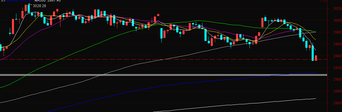 2933前期多头重要突破关卡，在今天获得了部分支撑！