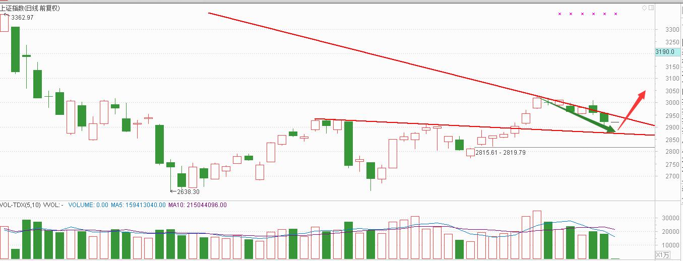 2900点争夺战 市场望探底反弹