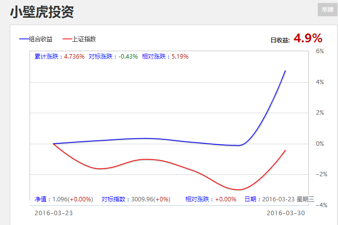 回答某位网友对于空仓的质疑~~