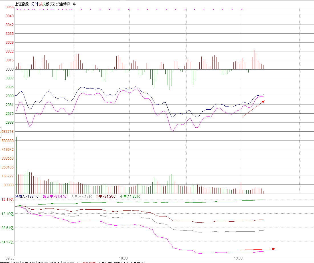 指数略微上行，主力没跟进！