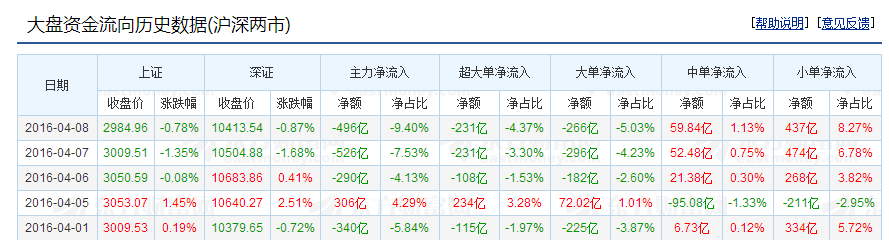 上升趋势破坏！黄金逆势拉起谨慎对待后市！