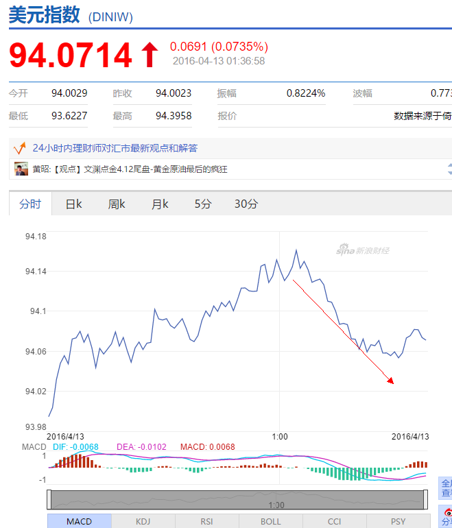 黄金行情做了个大圆弧