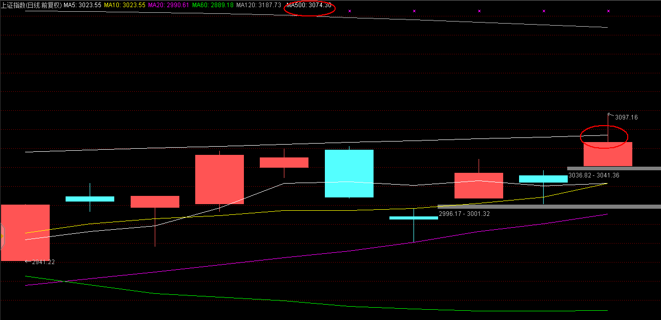 500天均线终究是过不去的！