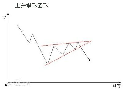 大盘走势呈上升楔形，你怎么看？