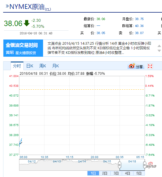 NYMEX原油开盘，立即低开6%，油价受到再次重挫！