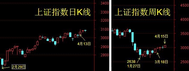 实盘解读——K线预示行情趋势向上（上证指数）