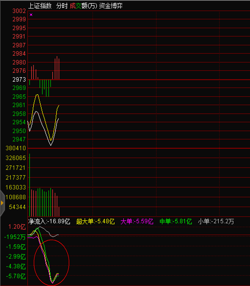 主力高度一致性做空！