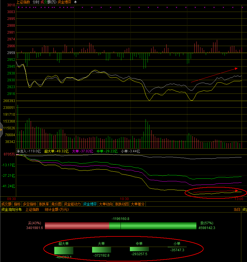 上午盘面主力净流出！