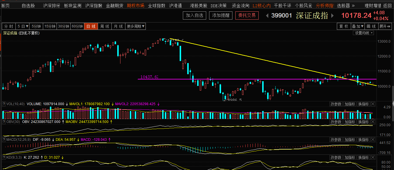 等待量能，等待信号明确