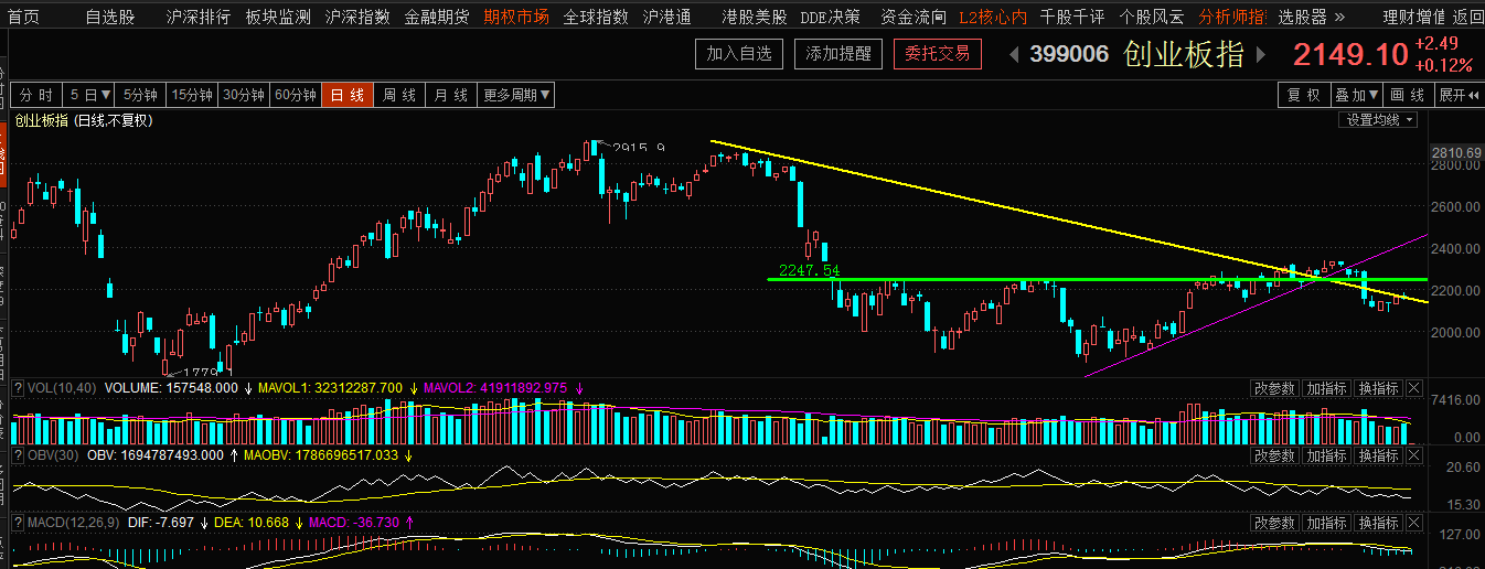 等待量能，等待信号明确