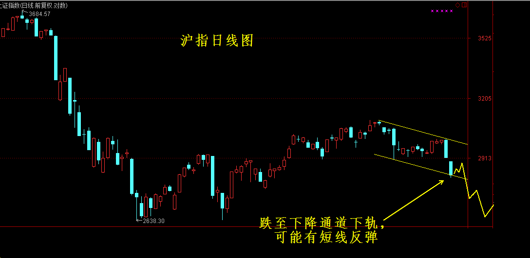 可能有短线反弹