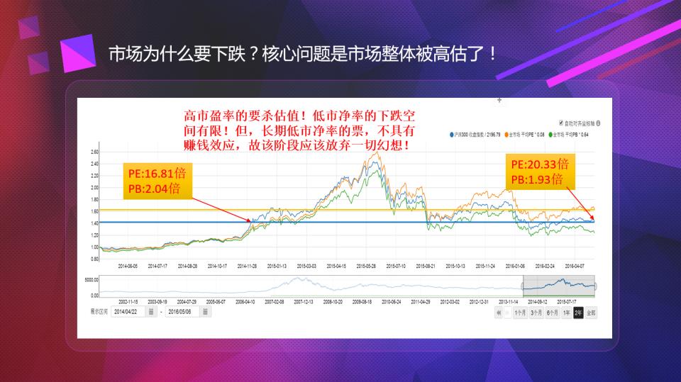 市场为什么要杀跌？别去找原因了！核心问题在这里！