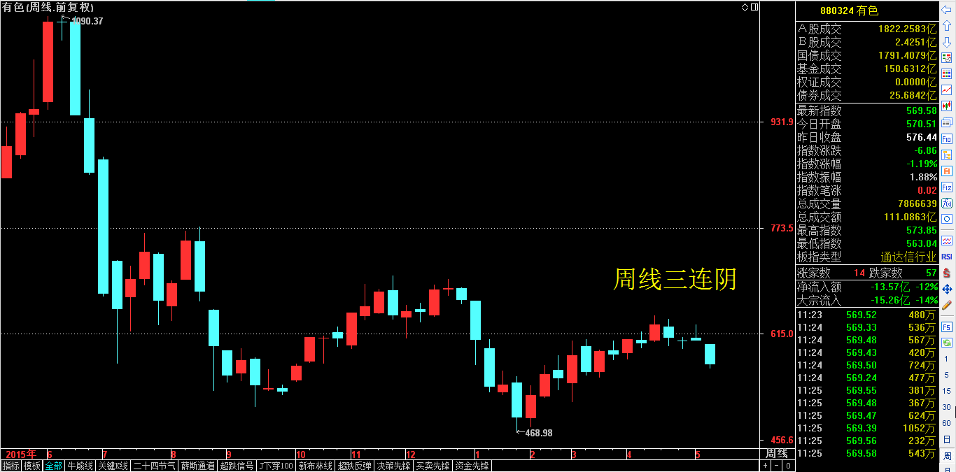 这一点位关系到大盘运行方向