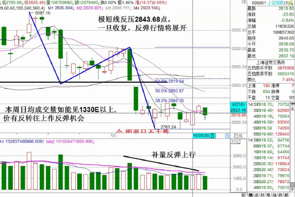 2800-2860点之间的窄幅整理