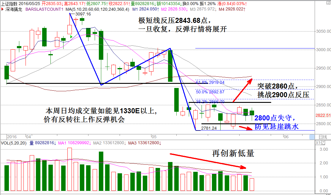 上冲下洗还再盘