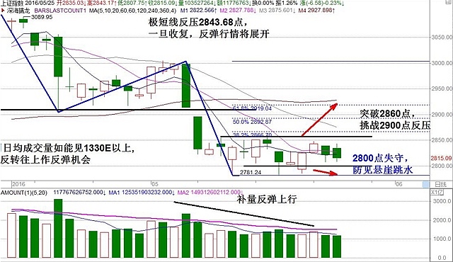 震仓杀盘后方有“底”