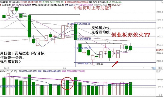 震仓杀盘后方有“底”