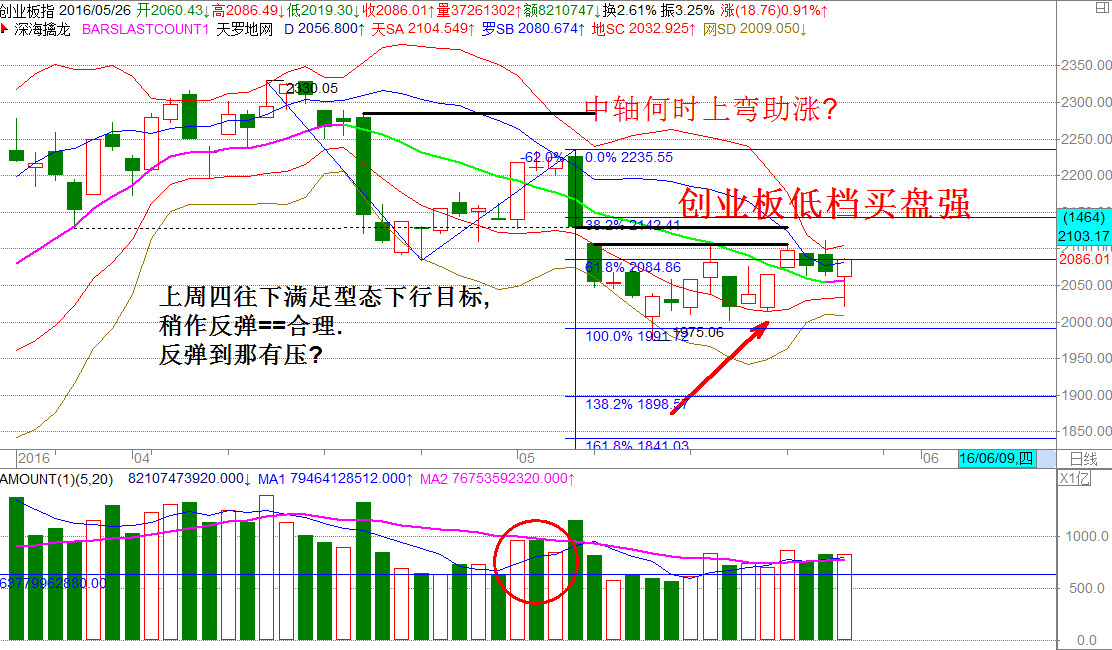 创业板筑底中