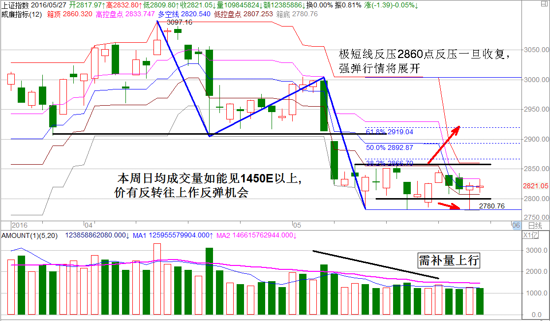 2860点反压一旦突破，强弹行情启动