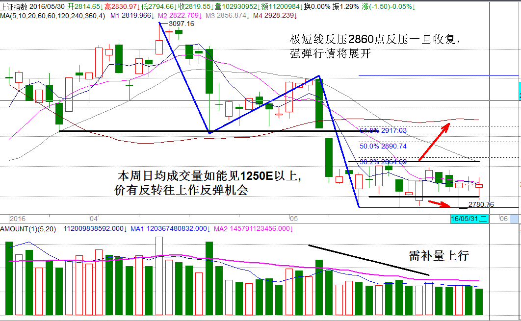 盘整势，抢短只能在急跌时