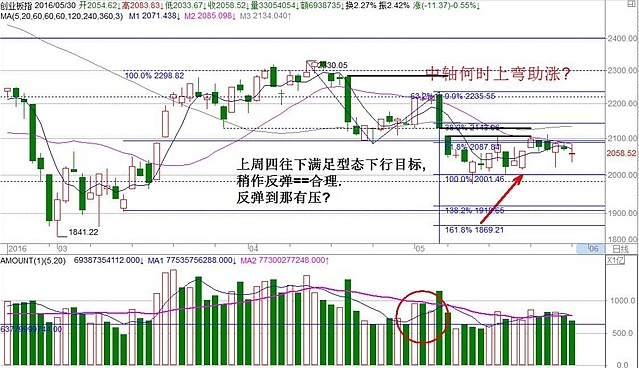 急跌可接作短打持续低档震荡，日线以量缩小阳星线作收