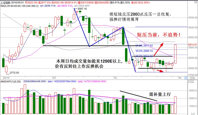 2913点缺口反压不轻，不宜追势！