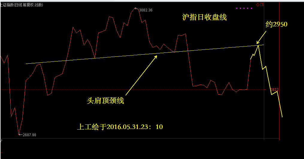 出现放量大阳，但仍需等待有效突破