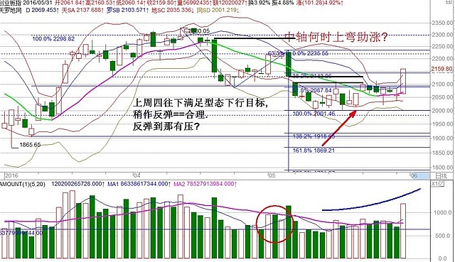 昨冲关今回调合理