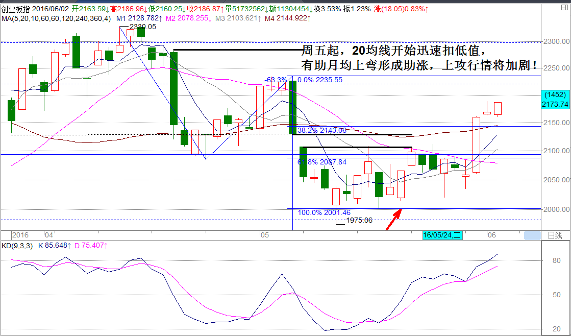 短多上攻目标看3058点