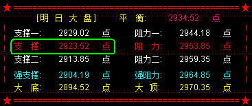 大盘周K底部长阳  下周相约3000