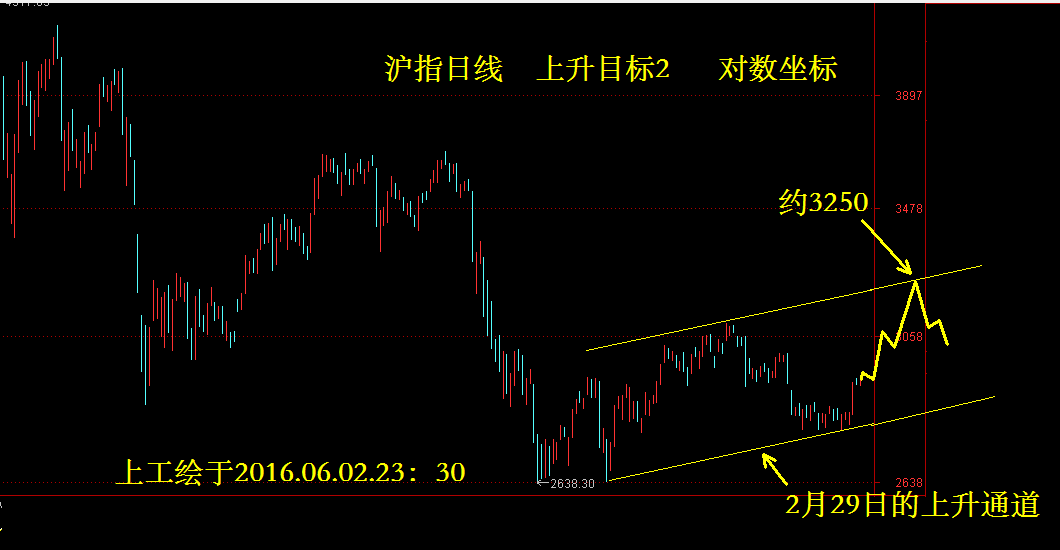 多方优势扩大，出现“四周法则”的买入点