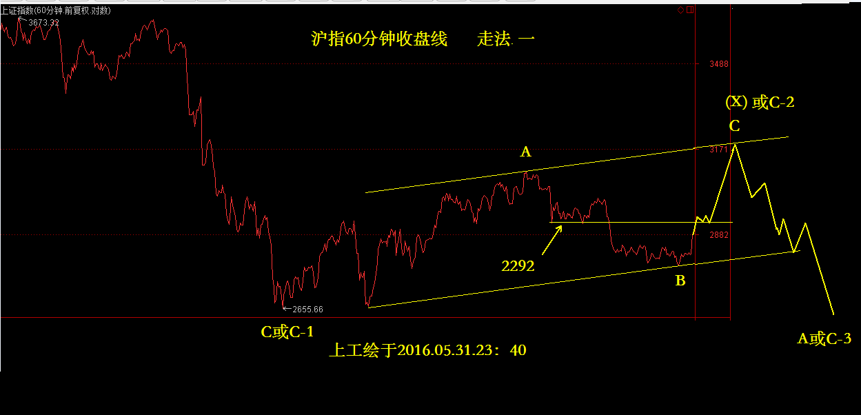 多方优势扩大，出现“四周法则”的买入点