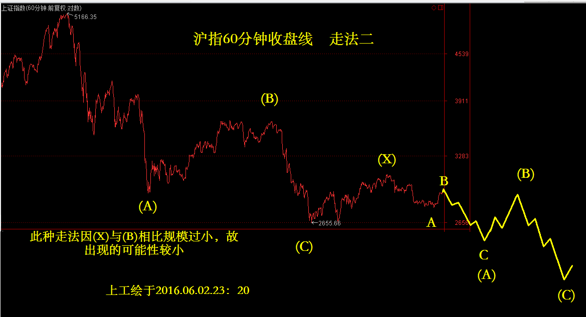 多方优势扩大，出现“四周法则”的买入点