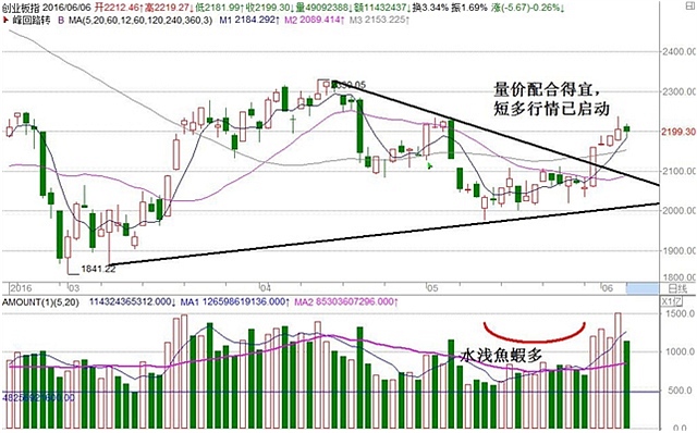 节前回调无碍续多势