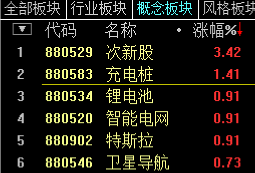 收评：次新、锂电池再现个股小牛市