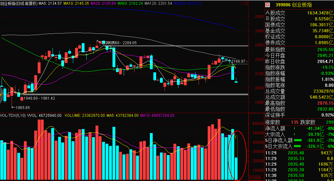 创业板日线依然缩量，反弹根本没有力气！