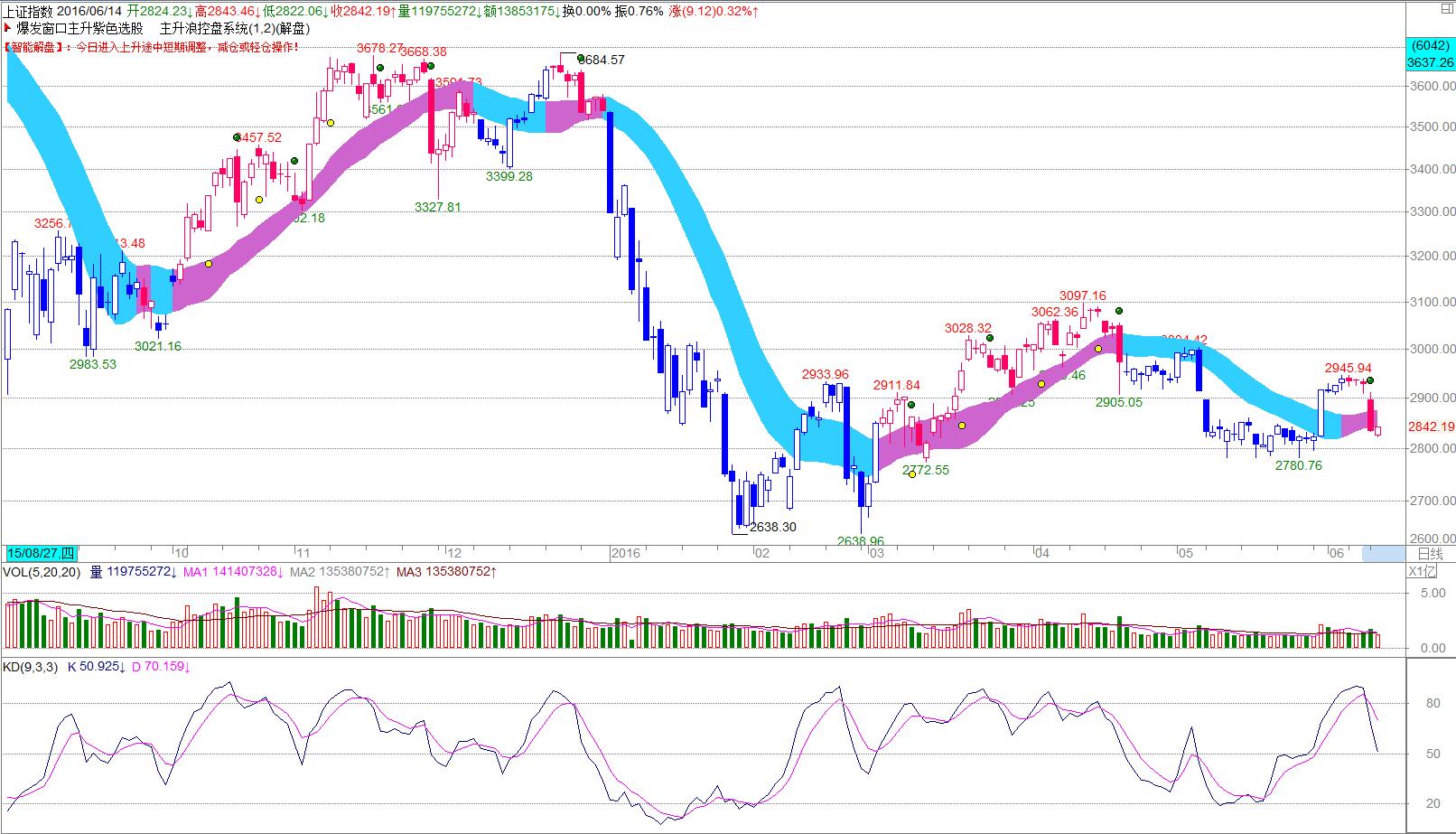 【6月14日收评】量缩价弱弹，未化解挑战2638点疑虑