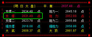 大盘将变盘   关注2831点支撑