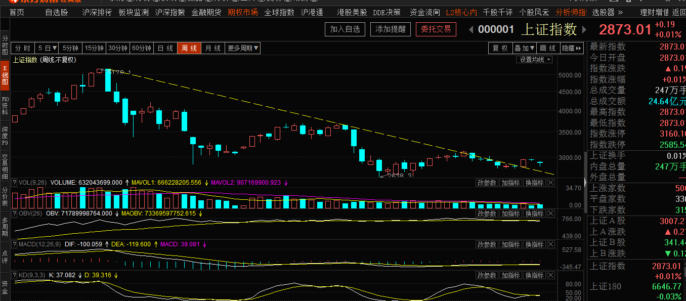 日线或复制月线和周线的走势