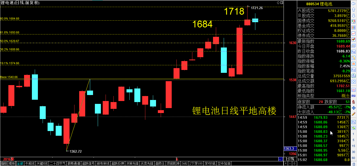 今日收评：6月20日必将出现方向性的转折