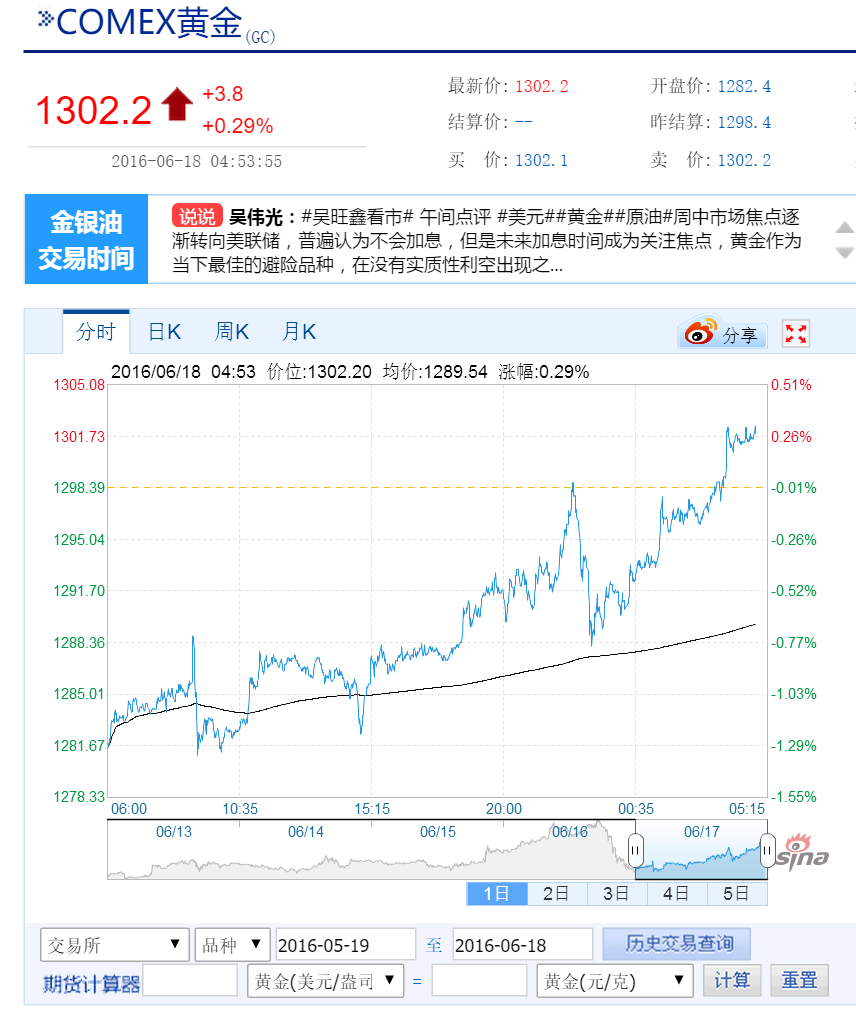 COMEX黄金重返1300上方！！！