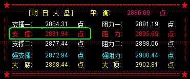 利空释放   明大盘或将攻击2900点