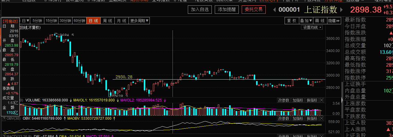 2930将再次成为多空争夺的焦点