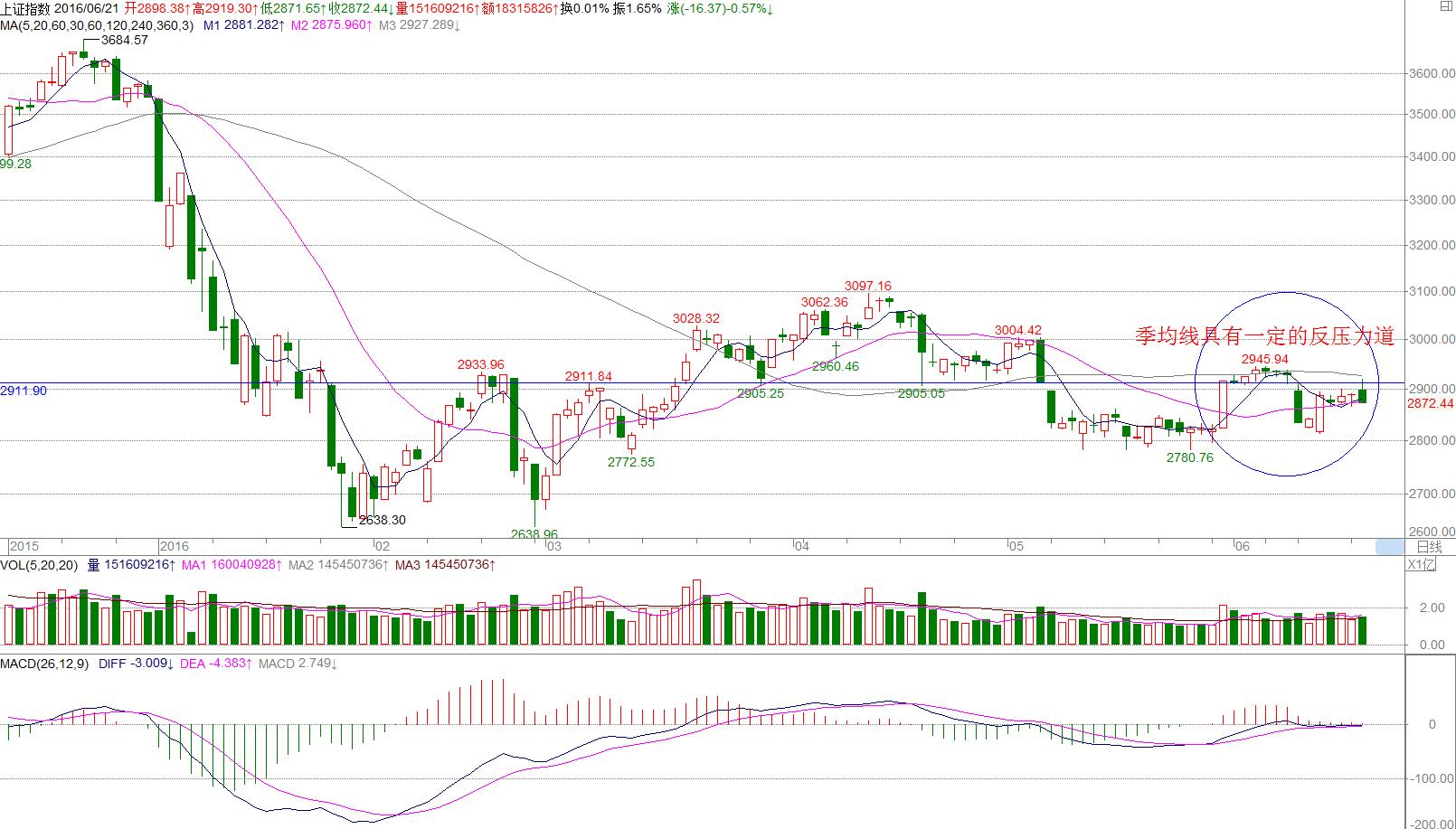 【6月21日收评】震荡箱底在2800点