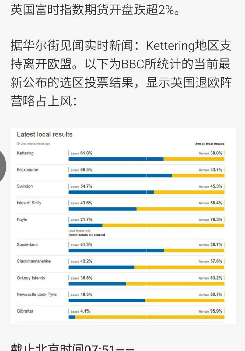 英国退欧阵营略占上风，英国富时指数期货开盘跌2%